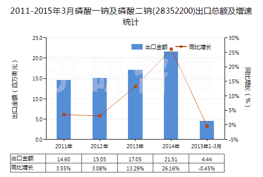 2011-2015年3月磷酸一鈉及磷酸二鈉(28352200)出口總額及增速統(tǒng)計
